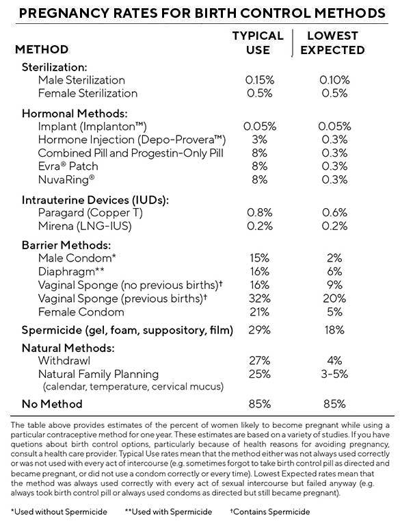 Pregnancy Rates for Birth Control Methods