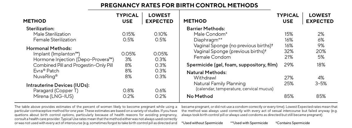 Pregnancy Rates for Birth Control Methods